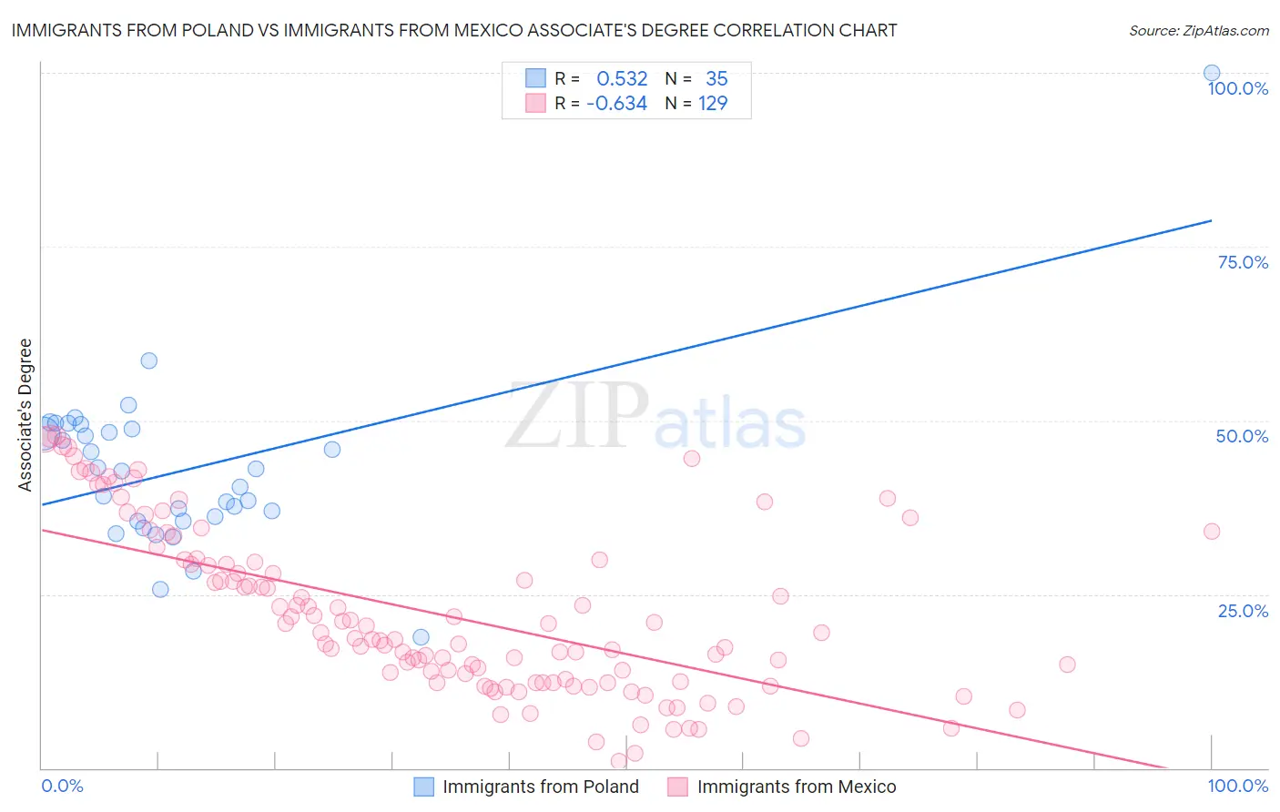 Immigrants from Poland vs Immigrants from Mexico Associate's Degree