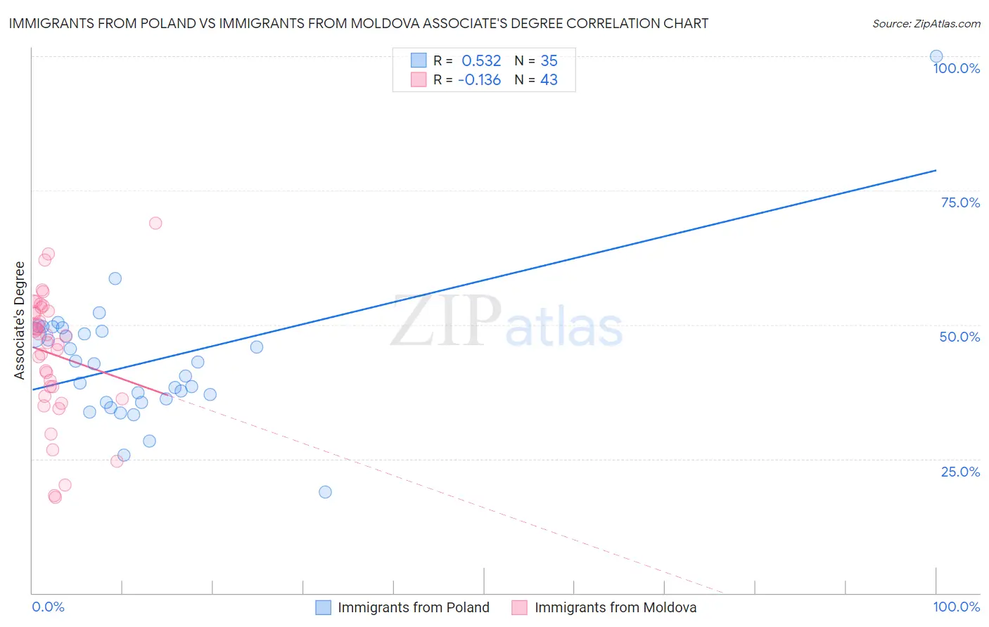 Immigrants from Poland vs Immigrants from Moldova Associate's Degree