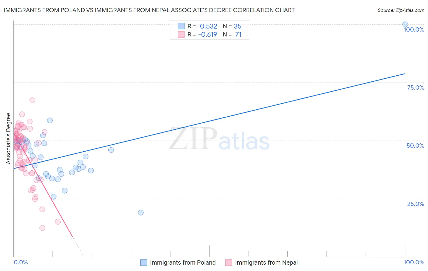 Immigrants from Poland vs Immigrants from Nepal Associate's Degree