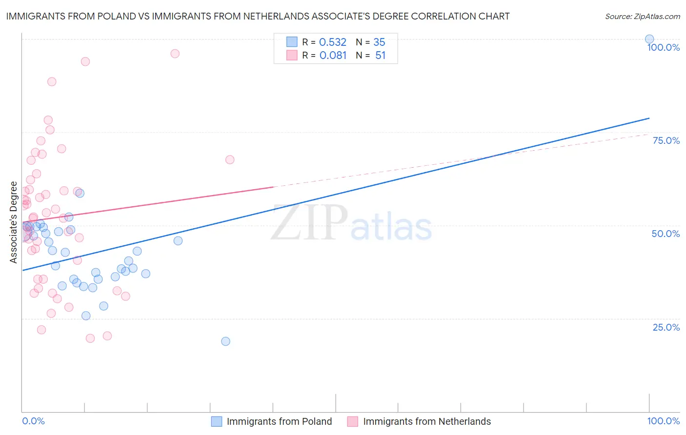 Immigrants from Poland vs Immigrants from Netherlands Associate's Degree