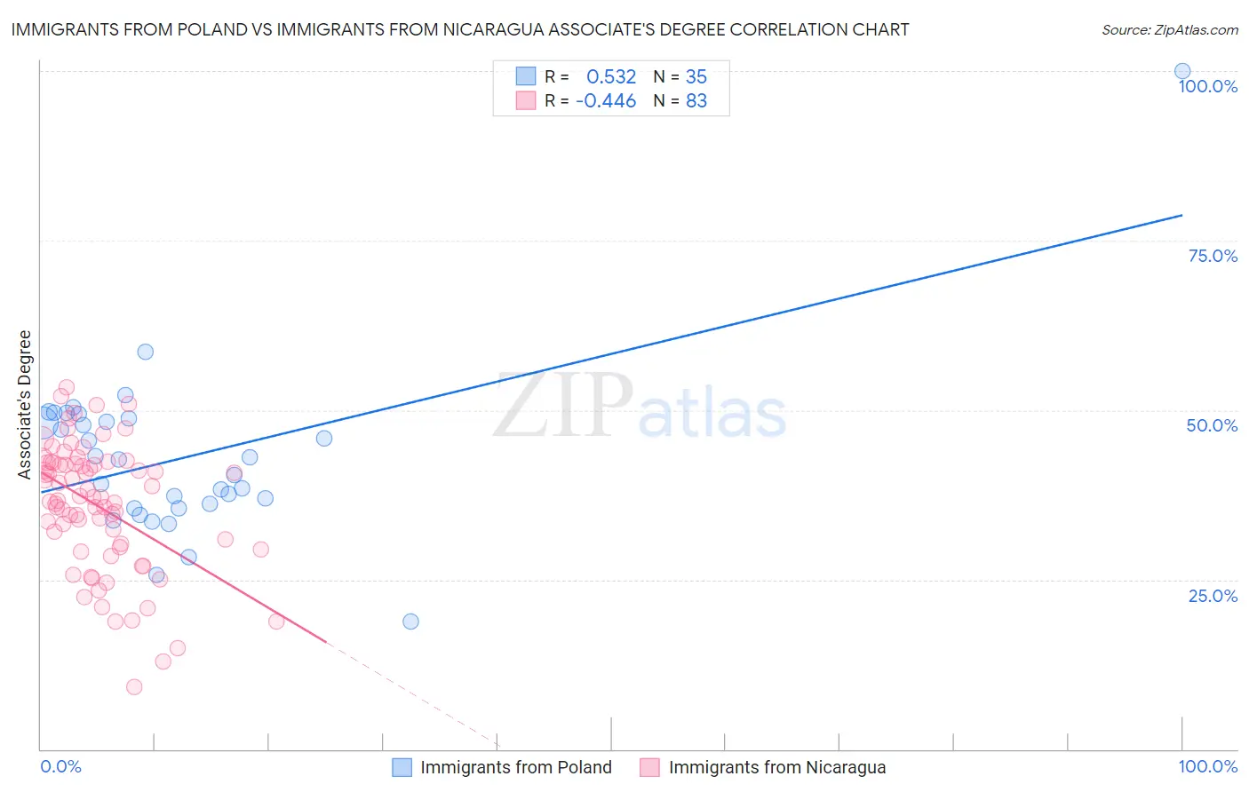 Immigrants from Poland vs Immigrants from Nicaragua Associate's Degree