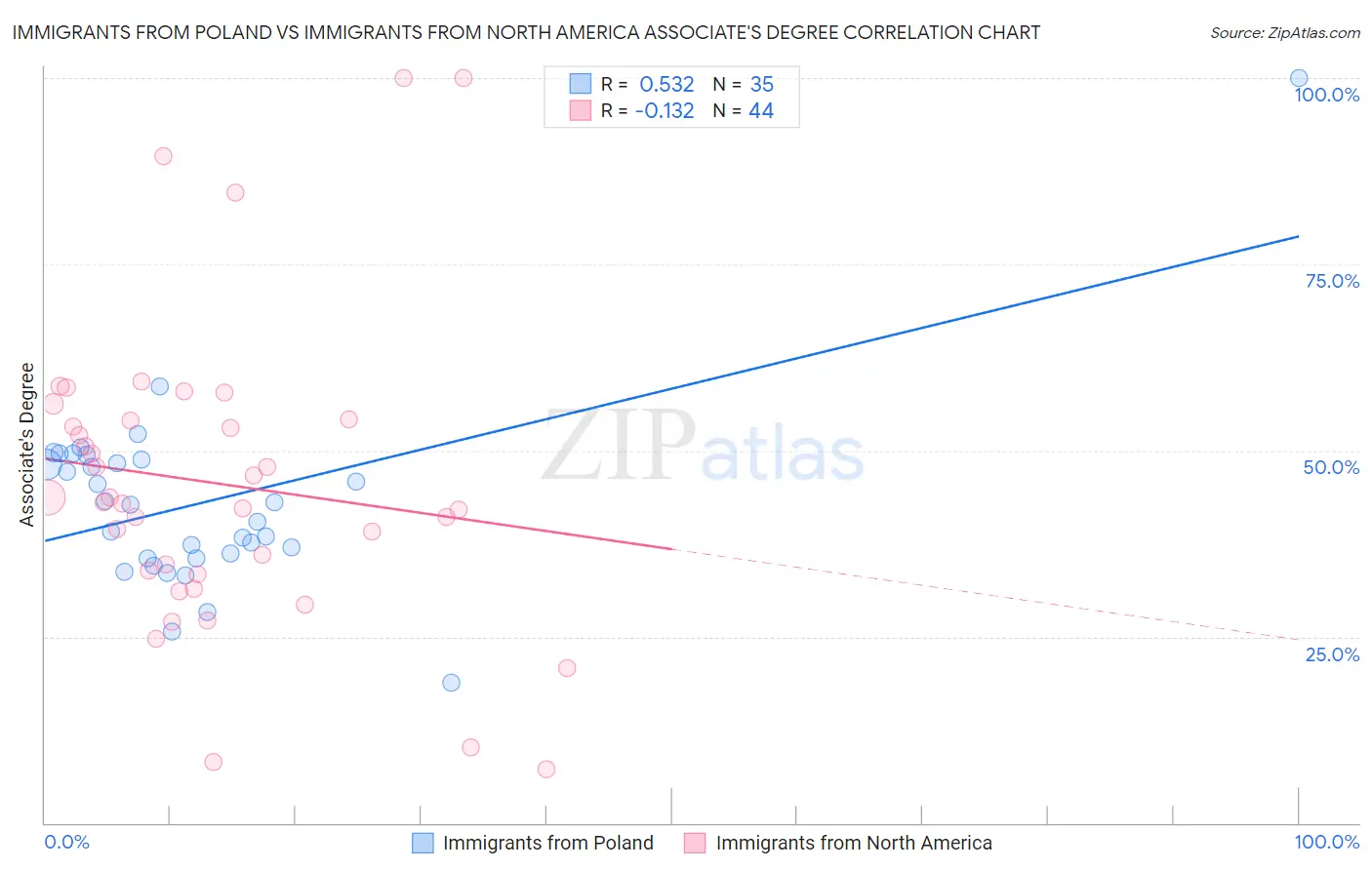 Immigrants from Poland vs Immigrants from North America Associate's Degree