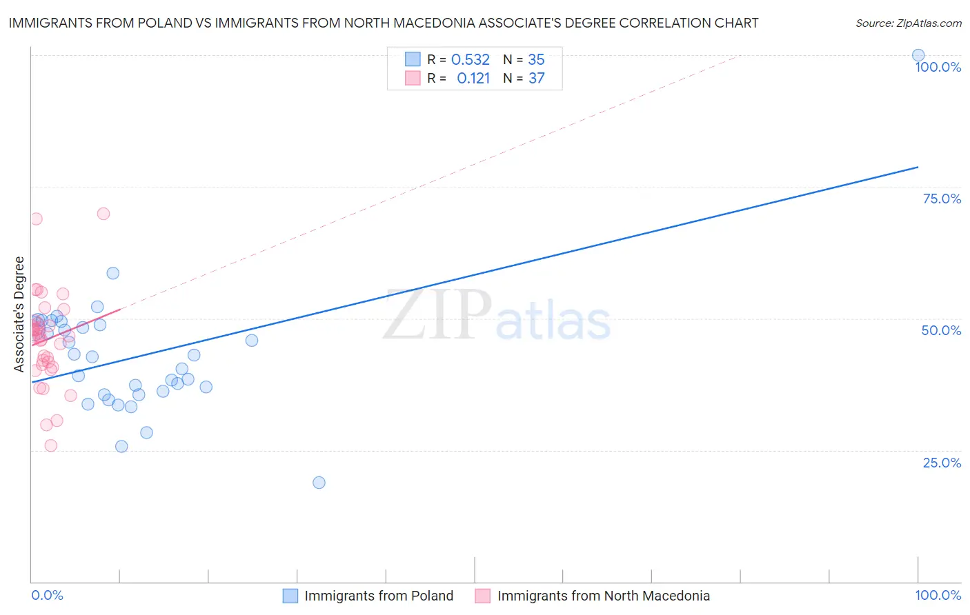 Immigrants from Poland vs Immigrants from North Macedonia Associate's Degree