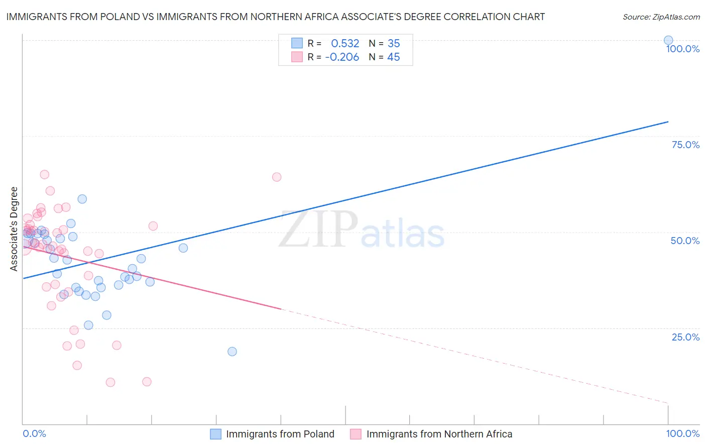 Immigrants from Poland vs Immigrants from Northern Africa Associate's Degree