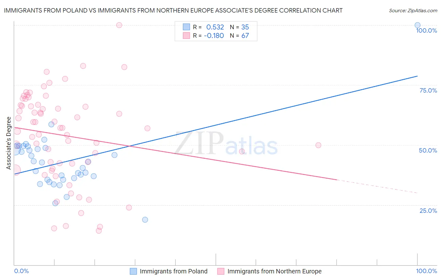 Immigrants from Poland vs Immigrants from Northern Europe Associate's Degree