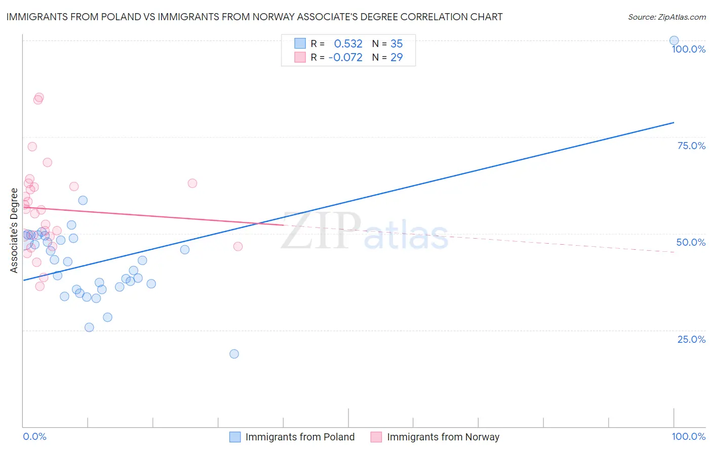 Immigrants from Poland vs Immigrants from Norway Associate's Degree
