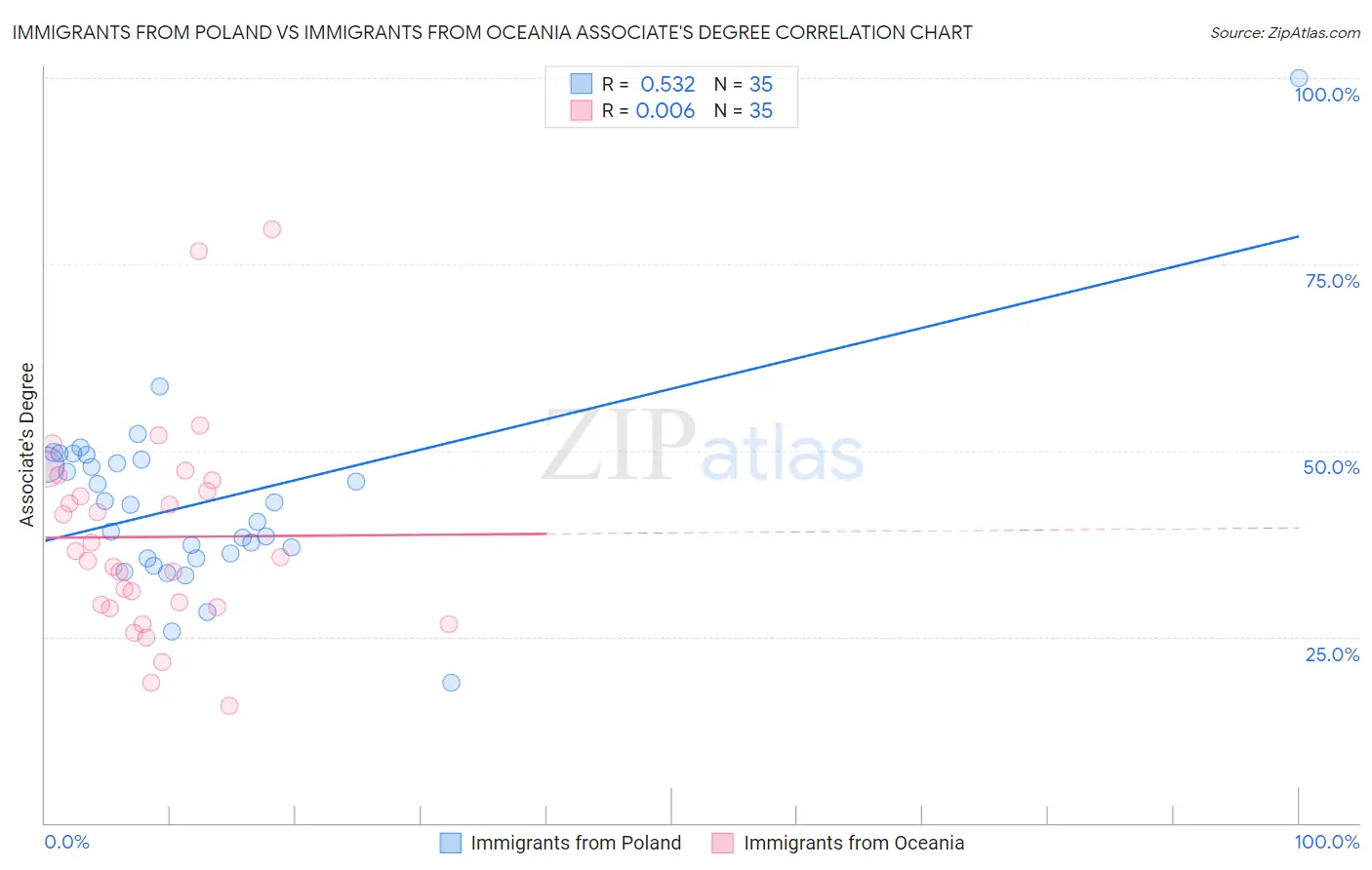 Immigrants from Poland vs Immigrants from Oceania Associate's Degree