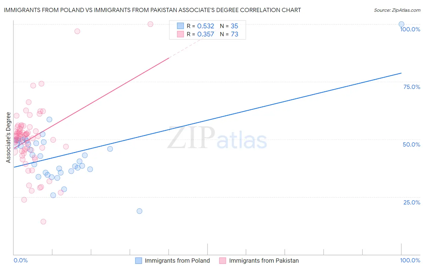 Immigrants from Poland vs Immigrants from Pakistan Associate's Degree