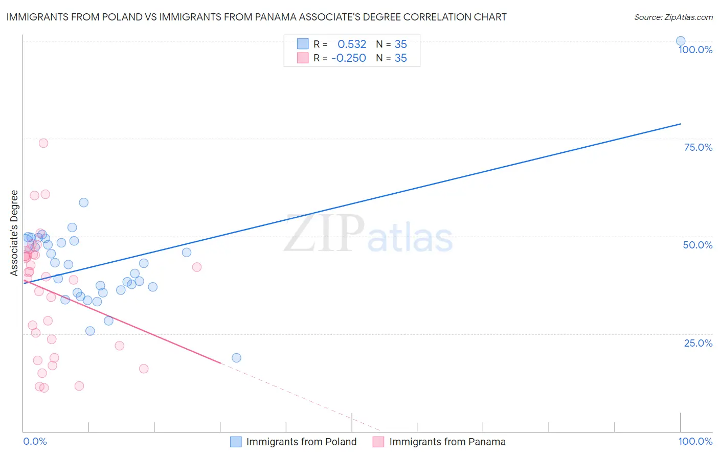Immigrants from Poland vs Immigrants from Panama Associate's Degree