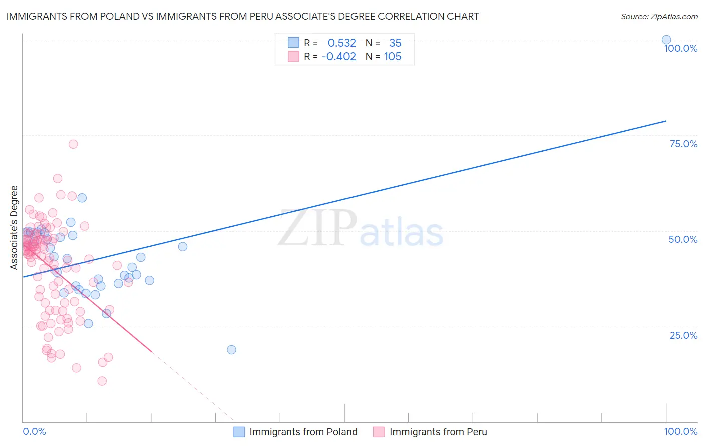 Immigrants from Poland vs Immigrants from Peru Associate's Degree