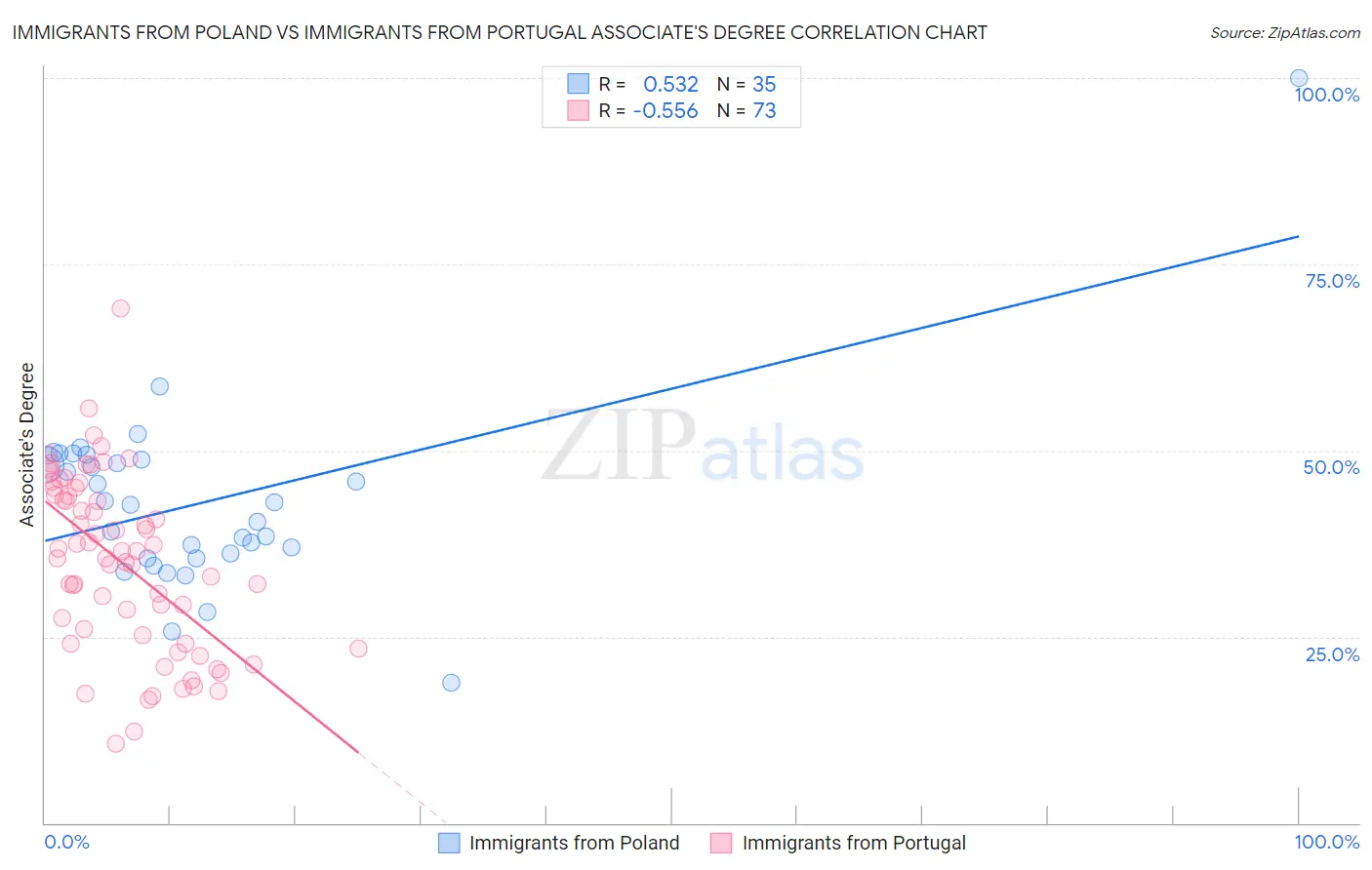 Immigrants from Poland vs Immigrants from Portugal Associate's Degree
