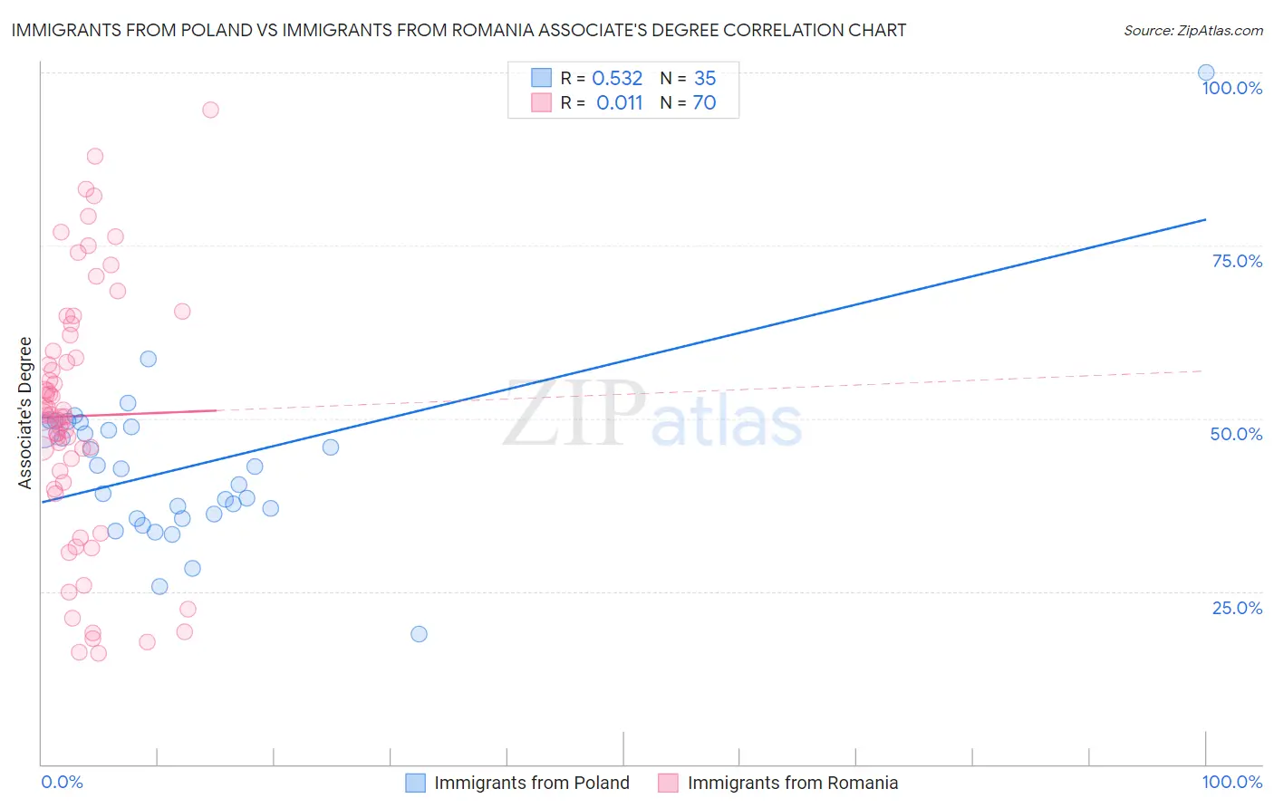 Immigrants from Poland vs Immigrants from Romania Associate's Degree