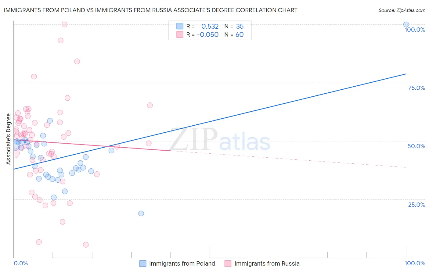 Immigrants from Poland vs Immigrants from Russia Associate's Degree
