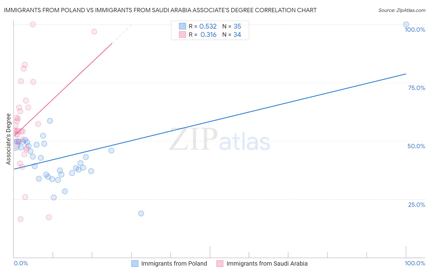 Immigrants from Poland vs Immigrants from Saudi Arabia Associate's Degree