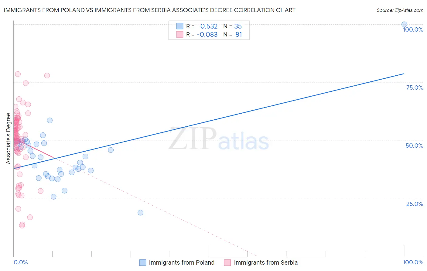 Immigrants from Poland vs Immigrants from Serbia Associate's Degree