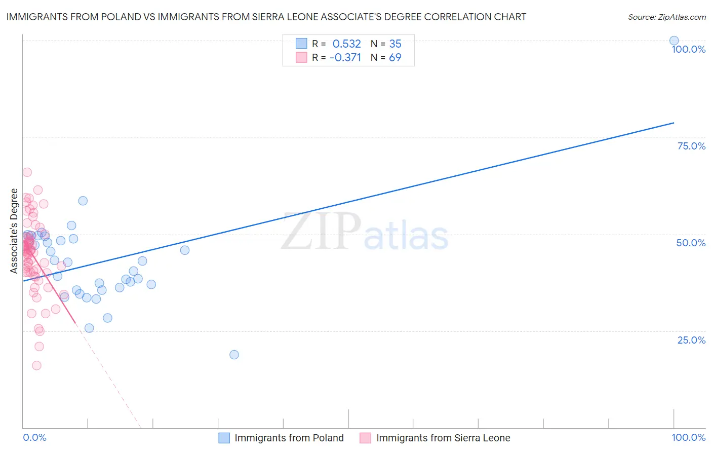 Immigrants from Poland vs Immigrants from Sierra Leone Associate's Degree