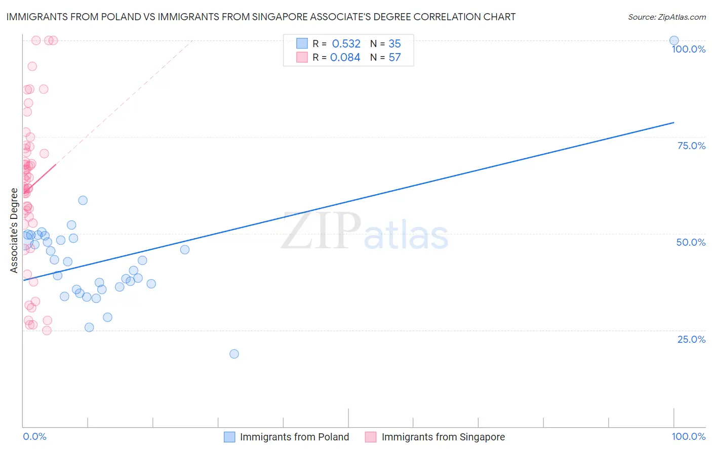 Immigrants from Poland vs Immigrants from Singapore Associate's Degree
