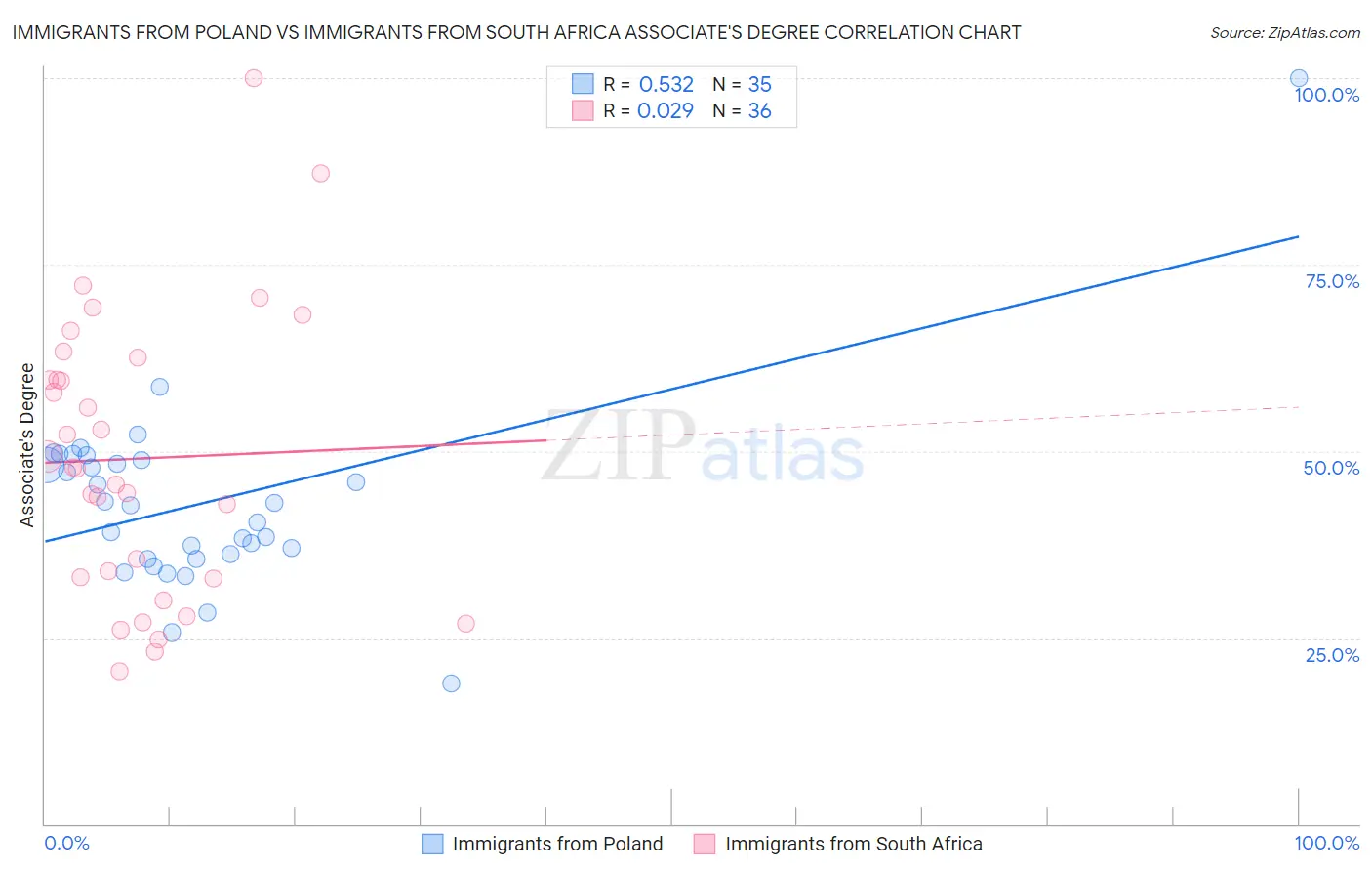 Immigrants from Poland vs Immigrants from South Africa Associate's Degree