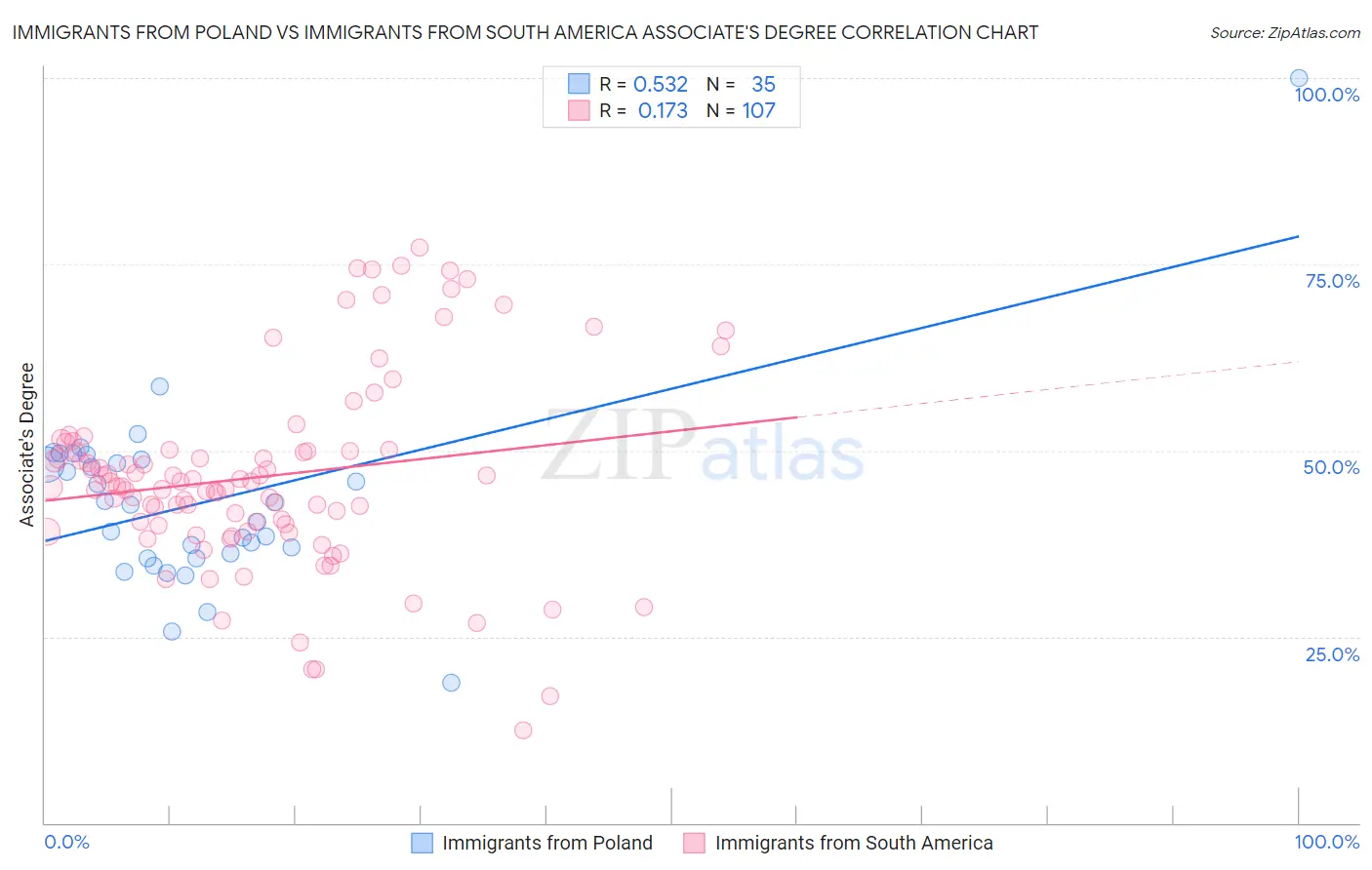 Immigrants from Poland vs Immigrants from South America Associate's Degree