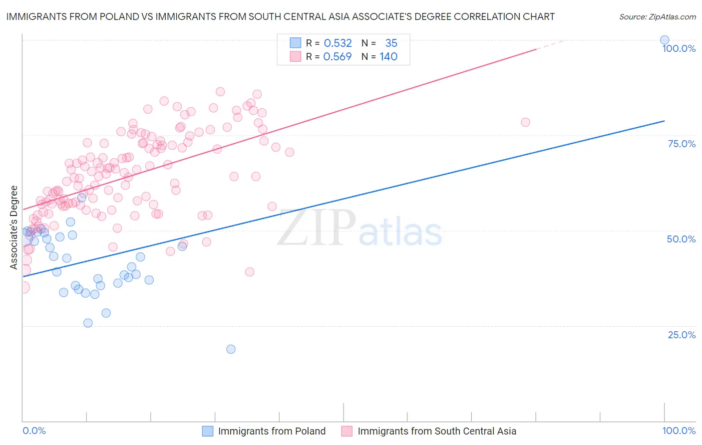 Immigrants from Poland vs Immigrants from South Central Asia Associate's Degree