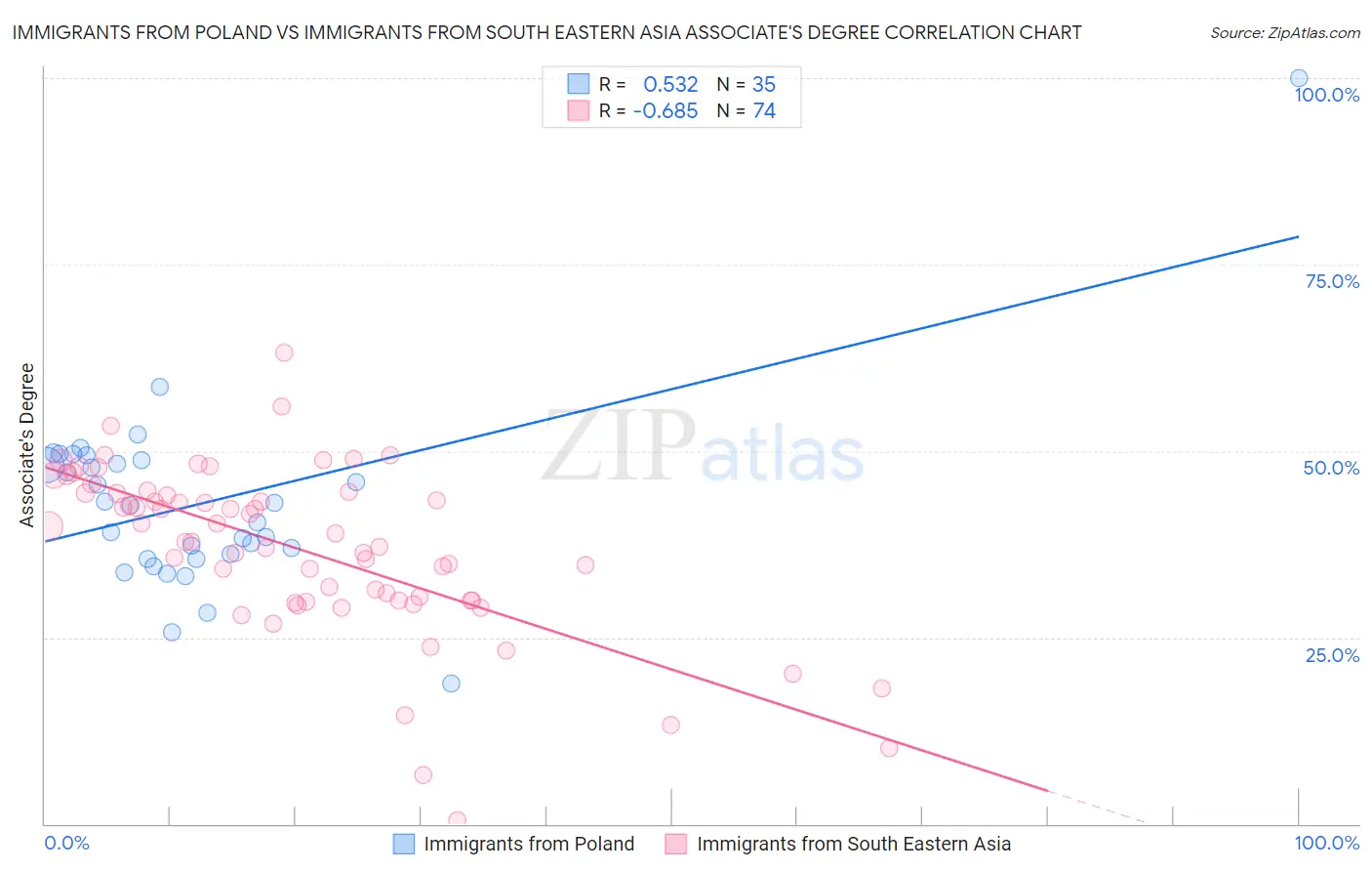 Immigrants from Poland vs Immigrants from South Eastern Asia Associate's Degree