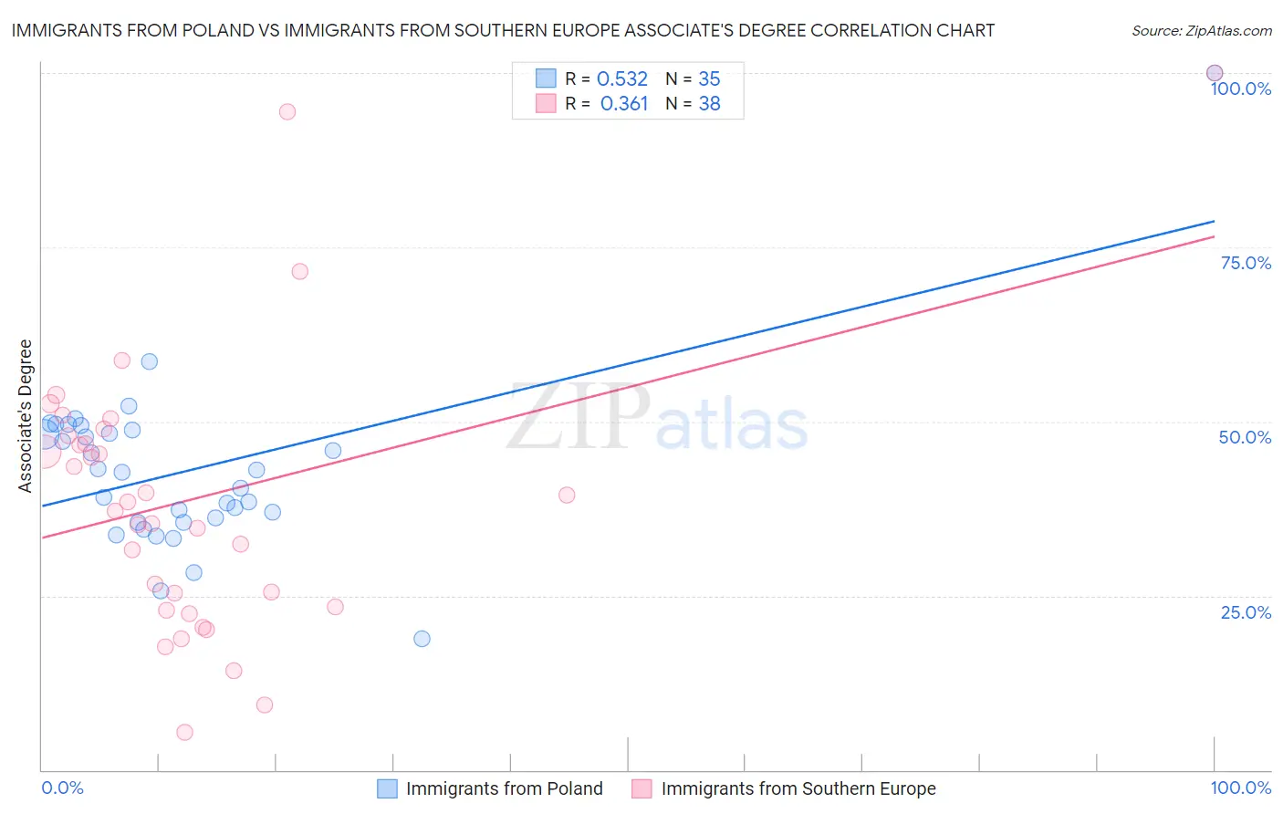 Immigrants from Poland vs Immigrants from Southern Europe Associate's Degree