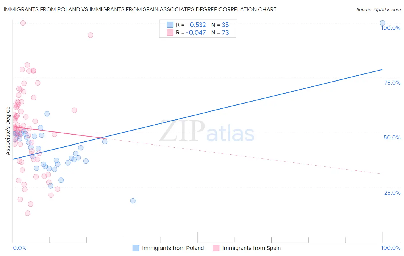 Immigrants from Poland vs Immigrants from Spain Associate's Degree