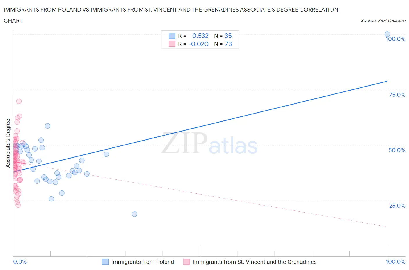 Immigrants from Poland vs Immigrants from St. Vincent and the Grenadines Associate's Degree