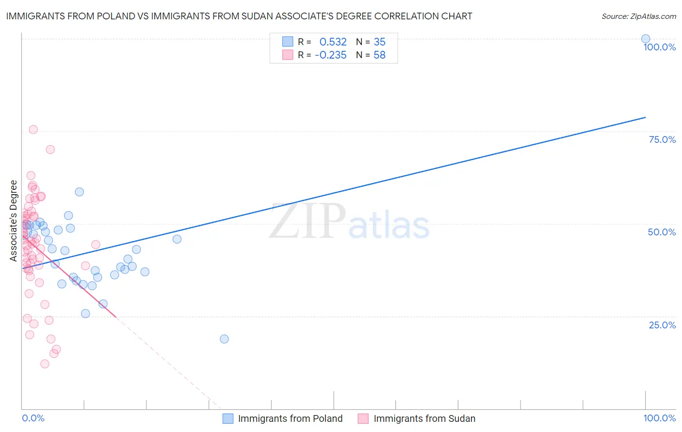 Immigrants from Poland vs Immigrants from Sudan Associate's Degree