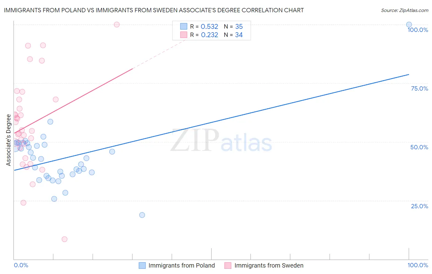Immigrants from Poland vs Immigrants from Sweden Associate's Degree
