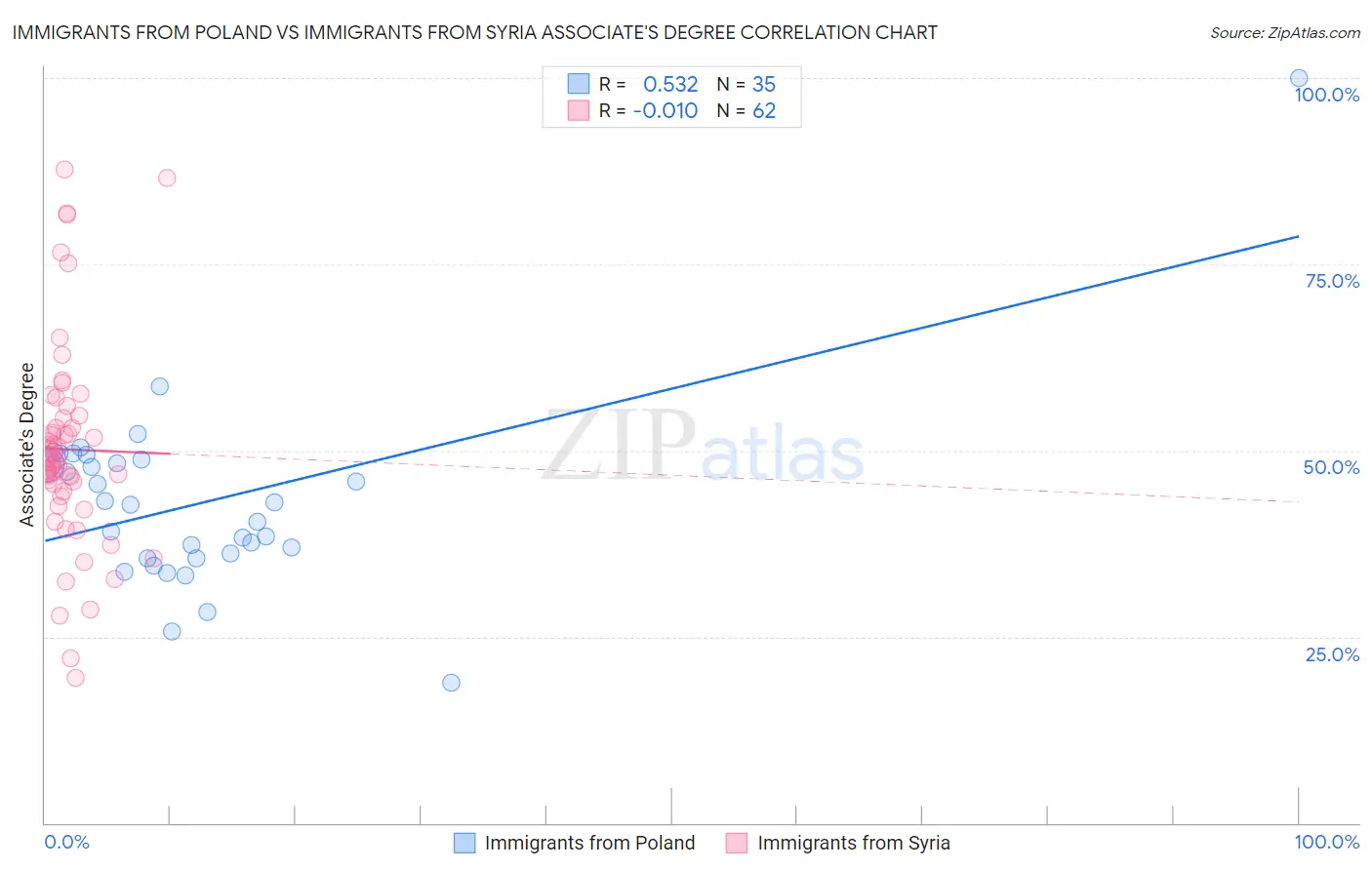 Immigrants from Poland vs Immigrants from Syria Associate's Degree