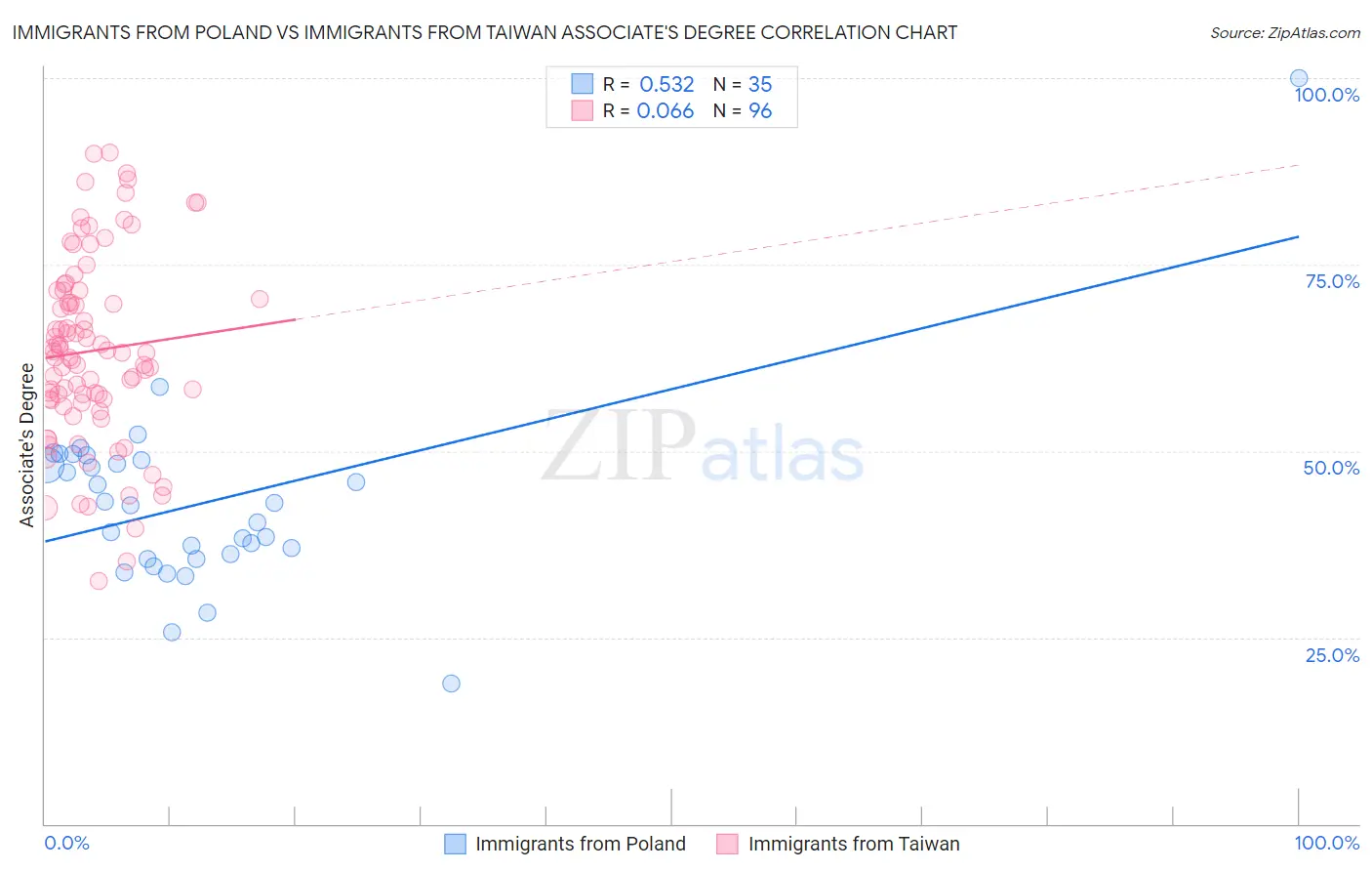 Immigrants from Poland vs Immigrants from Taiwan Associate's Degree