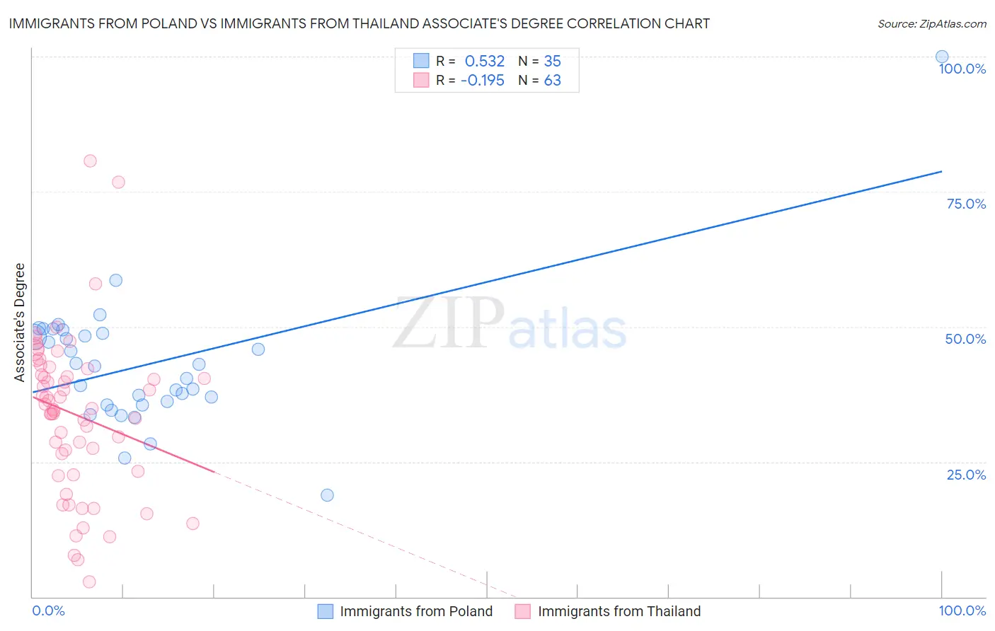 Immigrants from Poland vs Immigrants from Thailand Associate's Degree