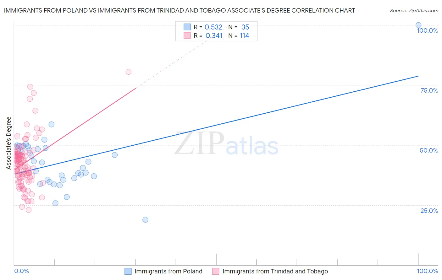Immigrants from Poland vs Immigrants from Trinidad and Tobago Associate's Degree