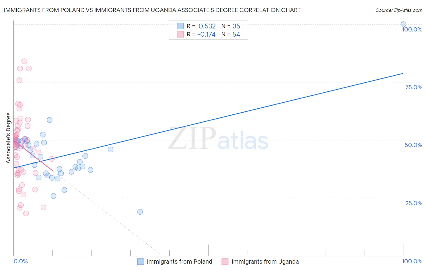 Immigrants from Poland vs Immigrants from Uganda Associate's Degree
