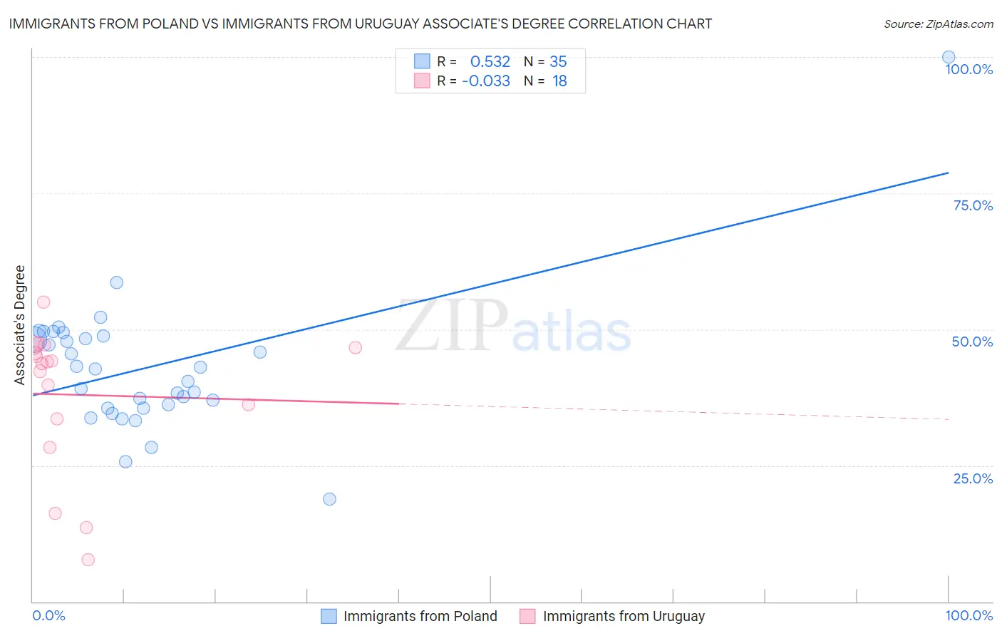 Immigrants from Poland vs Immigrants from Uruguay Associate's Degree