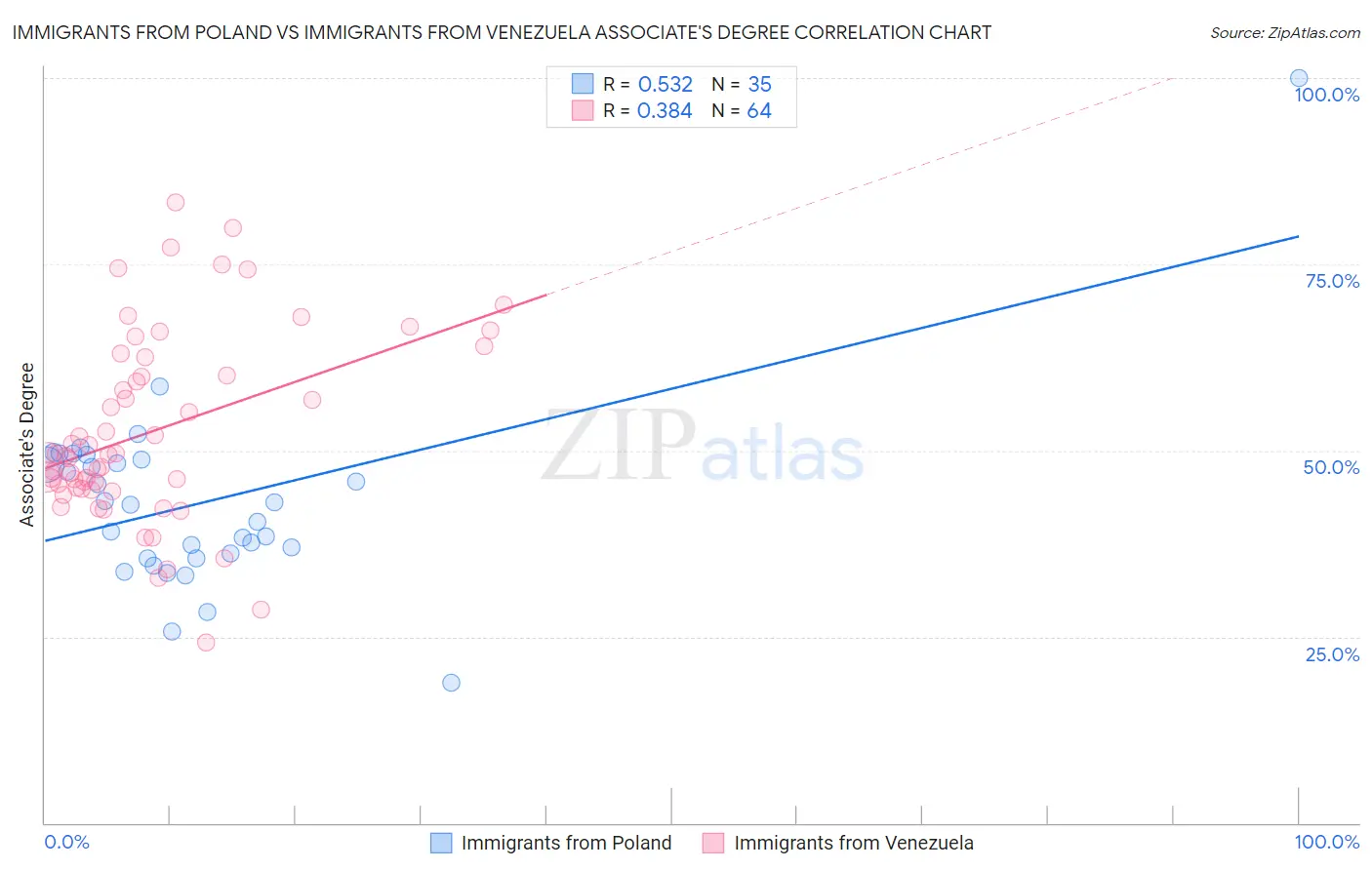 Immigrants from Poland vs Immigrants from Venezuela Associate's Degree