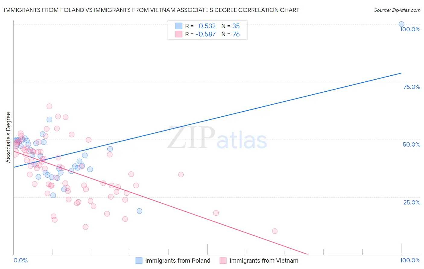 Immigrants from Poland vs Immigrants from Vietnam Associate's Degree