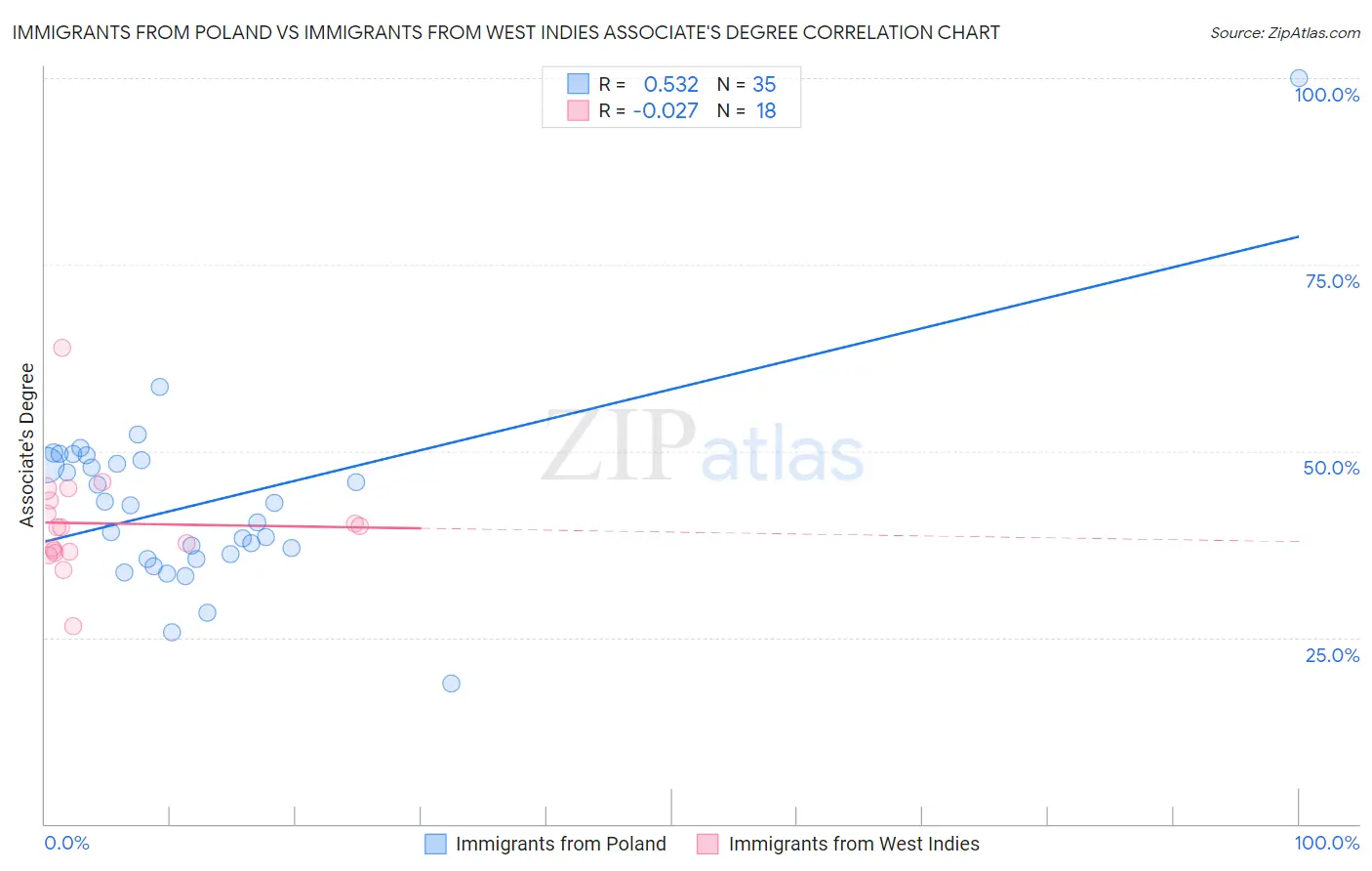 Immigrants from Poland vs Immigrants from West Indies Associate's Degree