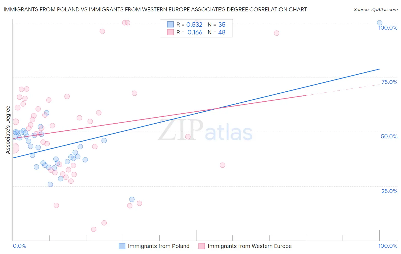 Immigrants from Poland vs Immigrants from Western Europe Associate's Degree
