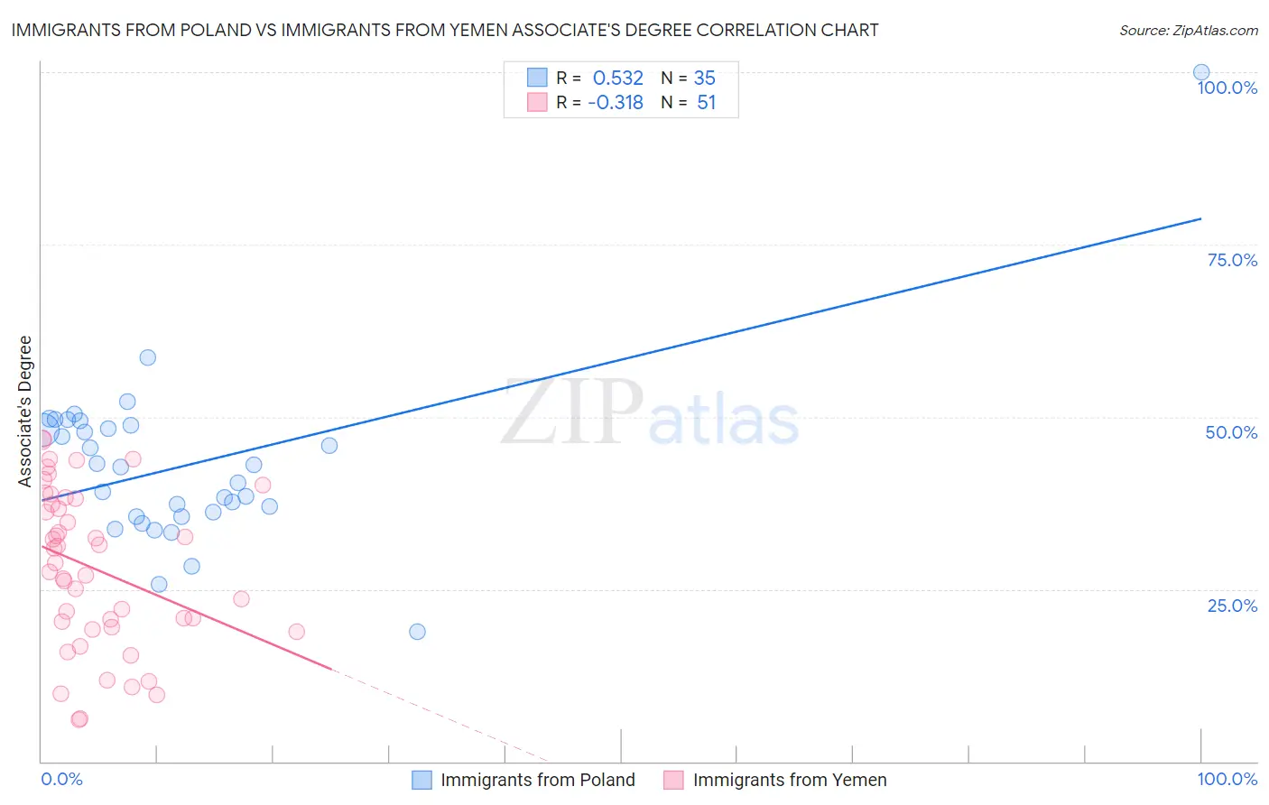 Immigrants from Poland vs Immigrants from Yemen Associate's Degree