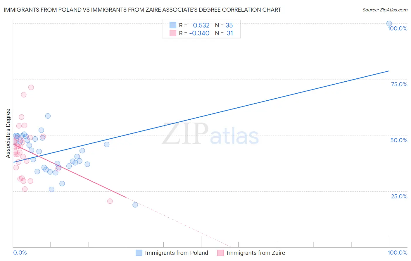 Immigrants from Poland vs Immigrants from Zaire Associate's Degree