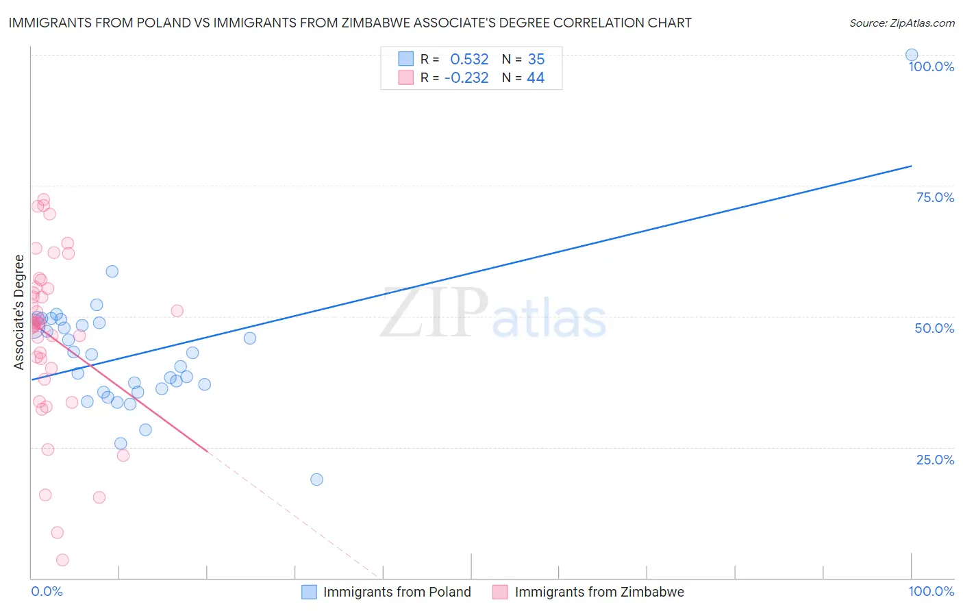 Immigrants from Poland vs Immigrants from Zimbabwe Associate's Degree