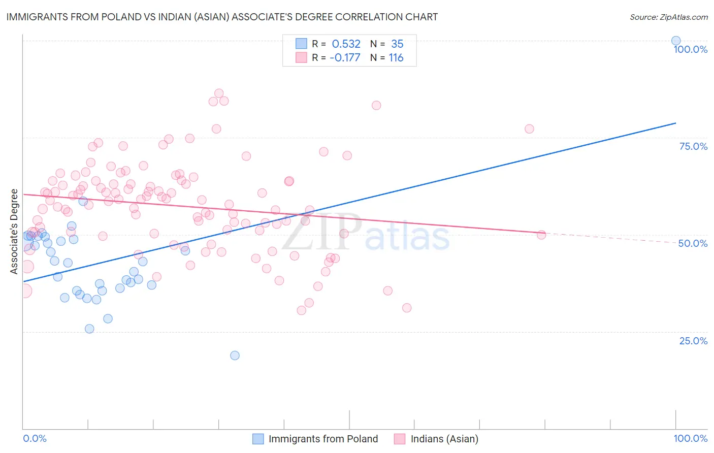 Immigrants from Poland vs Indian (Asian) Associate's Degree