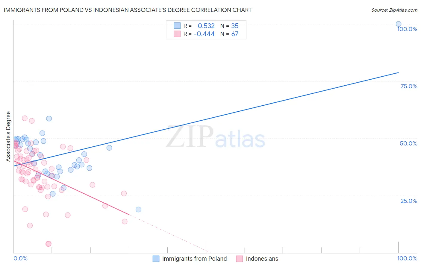Immigrants from Poland vs Indonesian Associate's Degree