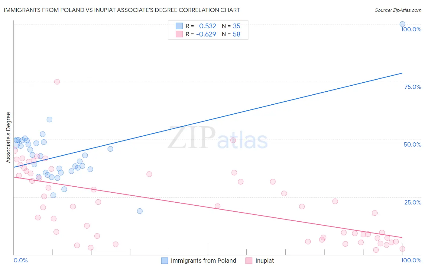 Immigrants from Poland vs Inupiat Associate's Degree