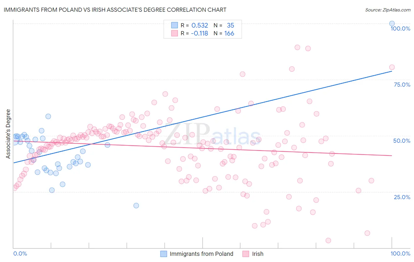 Immigrants from Poland vs Irish Associate's Degree