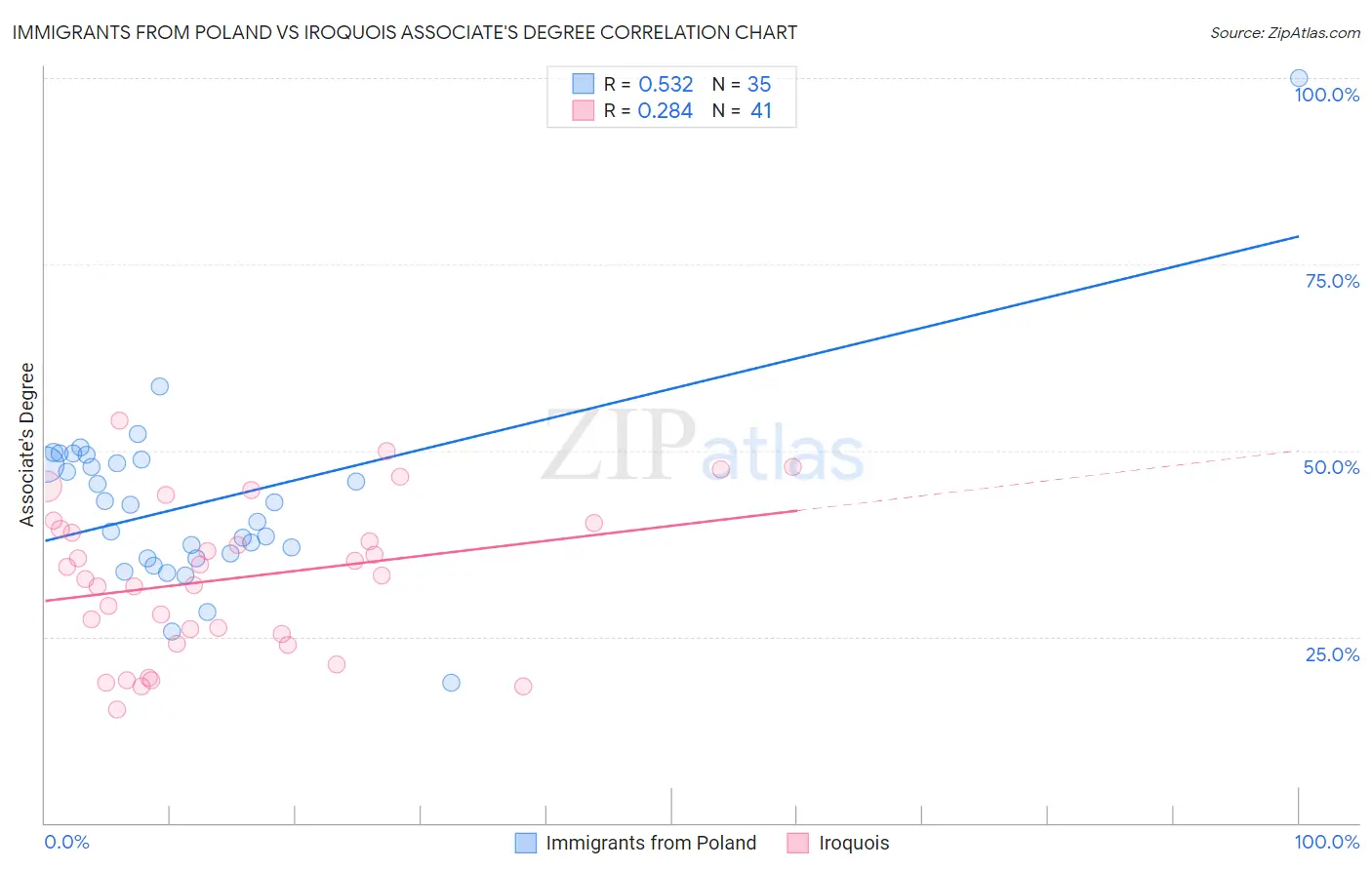 Immigrants from Poland vs Iroquois Associate's Degree