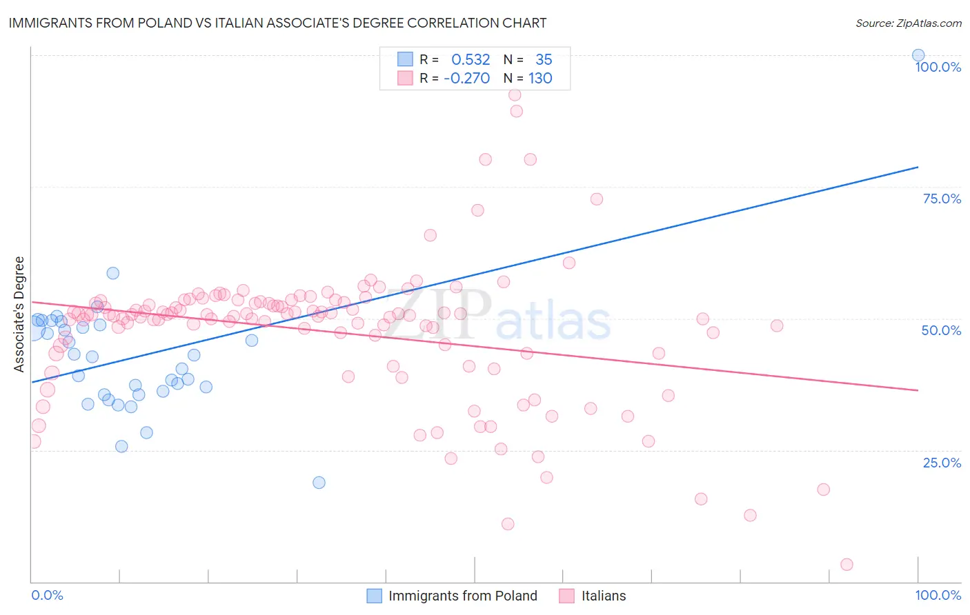Immigrants from Poland vs Italian Associate's Degree