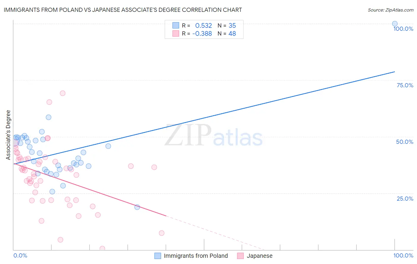 Immigrants from Poland vs Japanese Associate's Degree